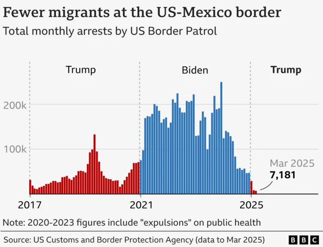 A column chart showing the number of encounters at the US-Mexico border during Trump's first term, Biden and the start of Trump's second term.