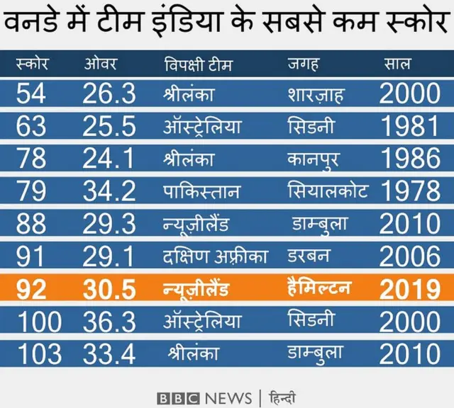 वनडे में भारतीय टीम का न्यूनतम स्कोर