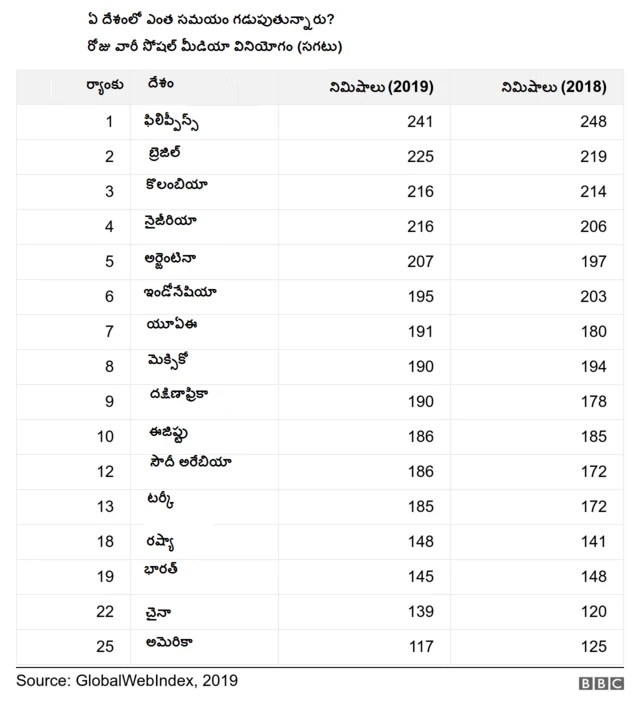 సోషల్ మీడియా వినియోగం