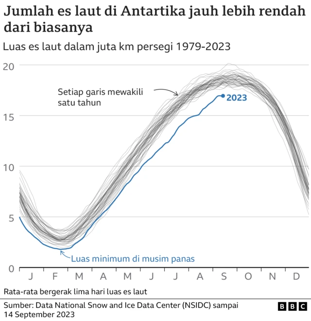 Grafik es di Antartika