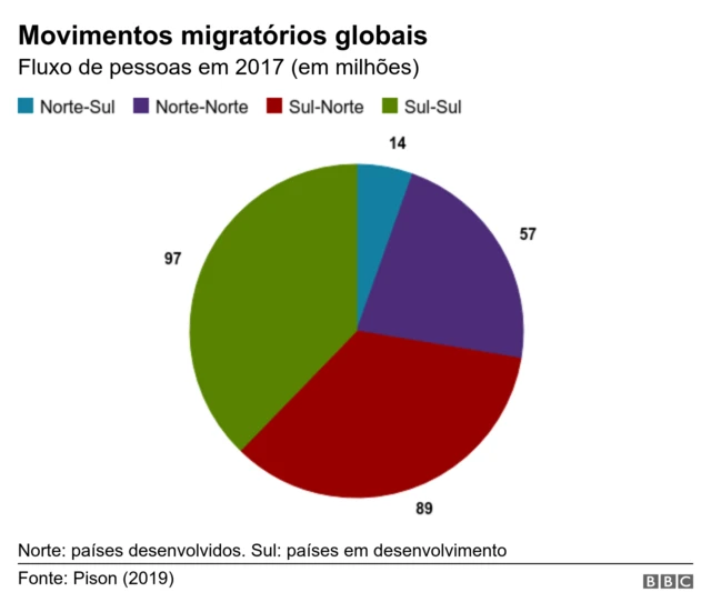 Movimentos migratórios globais