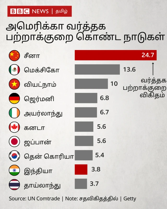 டொனால்ட் டிரம்ப், நரேந்திர மோதி, பரஸ்பர வரிவிதிப்பு, ஏற்றுமதி இறக்குமதி