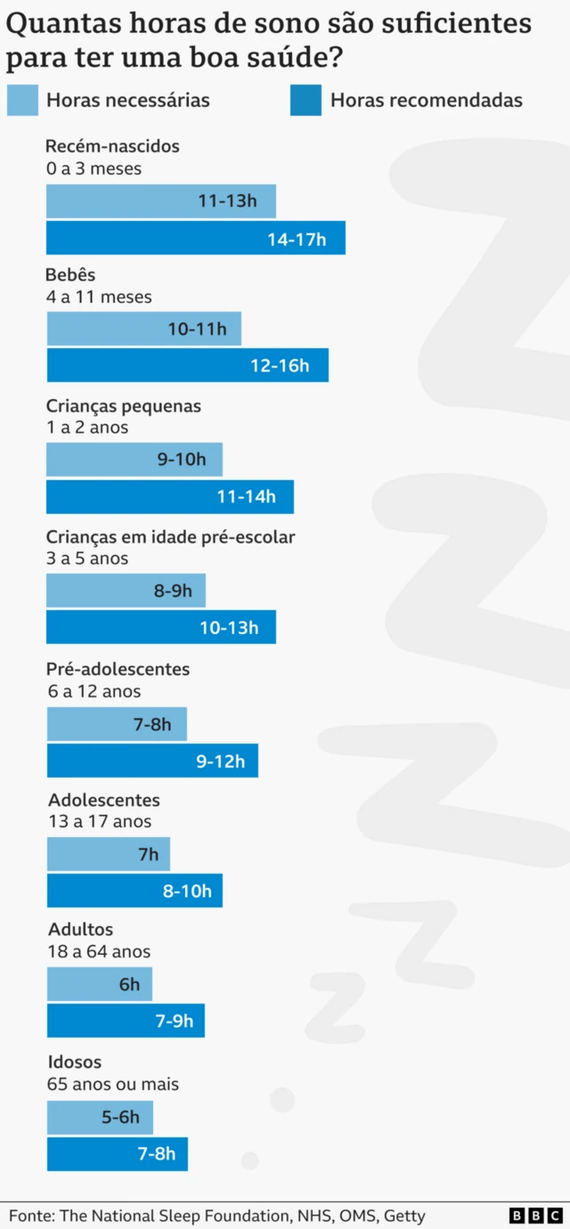 Gráfico mostrando as horas necessárias e recomendadas de sono por idade.