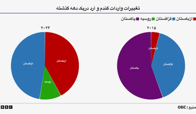 گراف تامین گندم
