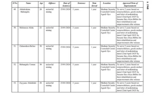 Aha ndị Onyeisiala Tinubu nyere mgbaghara ma belata oge mkpọrọ ha