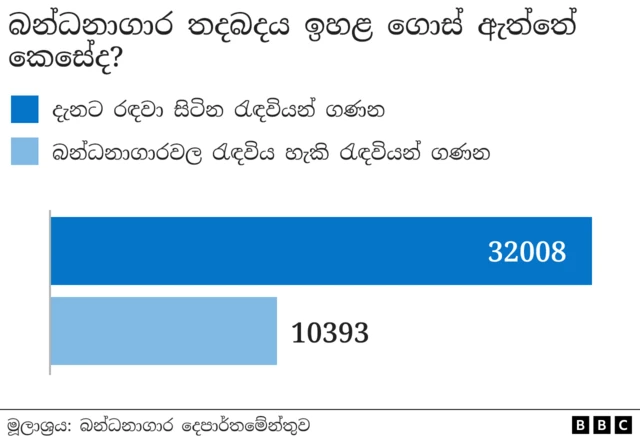 තොරතුරු දැනගැනීමේ අයිතිය පිළිබඳ පනත යටතේ සිදු කළ ඉල්ලීමකට අනුව එක් එක් බන්ධනාගාරවල තත්ත්වය පිළිබඳ දත්ත ලබා ගැනීමට බීබීසී සිංහල වෙත හැකි විය.