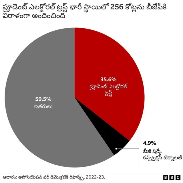 బీజేపీ విరాళాలు