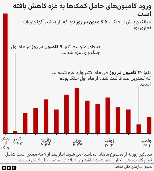 کمک به غزه