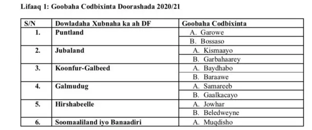 Doorashada Soomaaliya