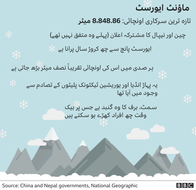 ایورسٹ سے متعلق معلومات