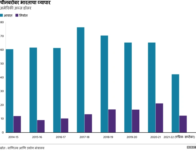 भारत चीन व्यापार