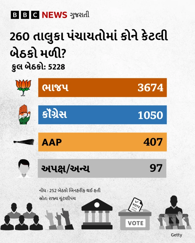 સ્થાનિક સ્વરાજ્યની ચૂંટણીનું પરિણામ 2026