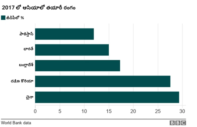 ఆసియాలో తయారీ రంగం
