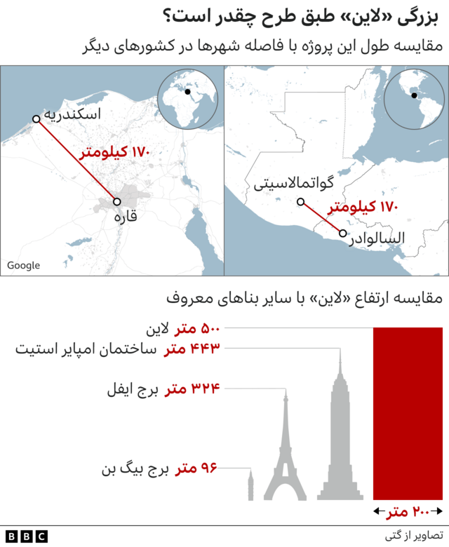 مقایسه بزرگی و ارتفاع لاین