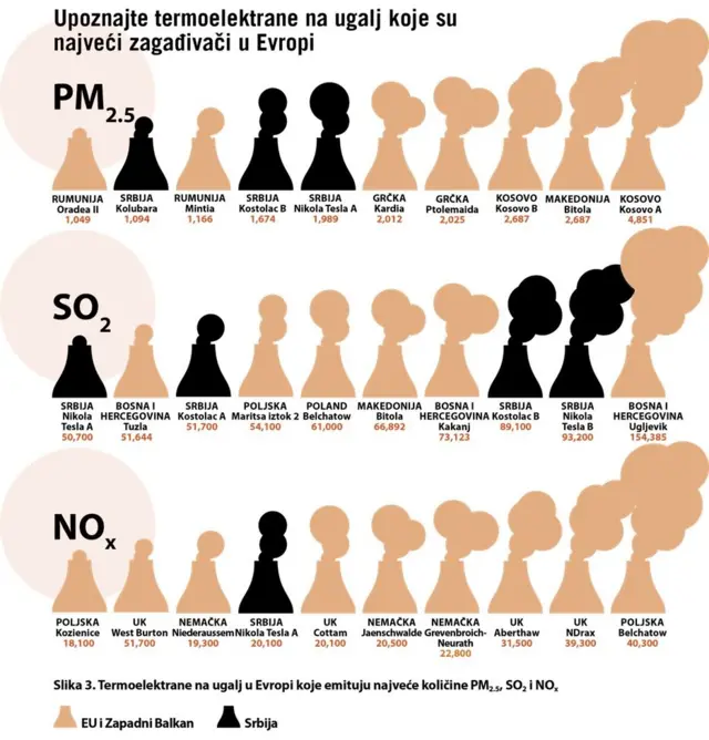 Термоелектране у Европи - највећи загађивачи