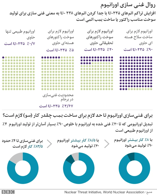 روال غنی سازی ایران