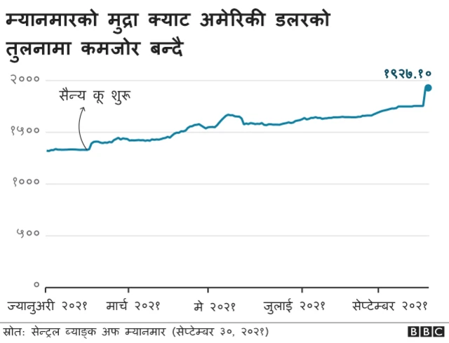 म्यानमारमा सुनको मूल्य बढ्दो छ