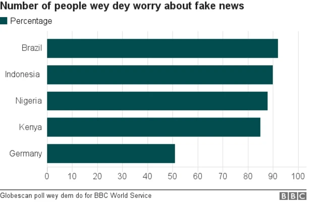 Number of people wey dey worry about fake news