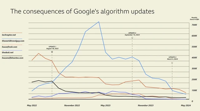 Conséquences de l'algorithme de Google