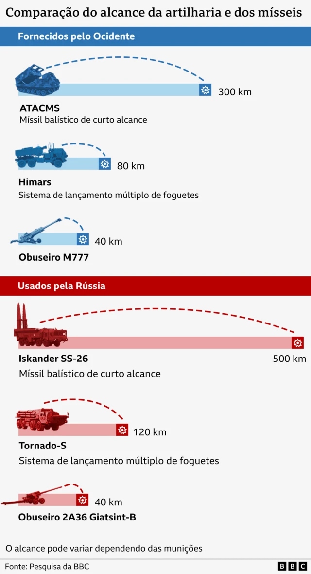 Infográfico mostrando os alcances dos sistemas de artilharia e mísseis ucranianos (fornecidos pelo Ocidente) e russos