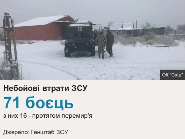 Небойові втрати ЗСУ у 2020 році