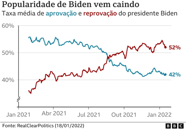 Gráfico mostra popularidadehakimi fifa 23Biden