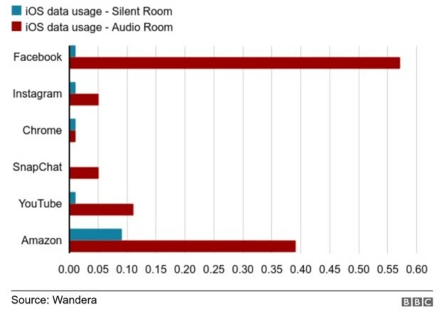 Usage de données iOS par application (MB de donnée au-delà de 30 minutes)