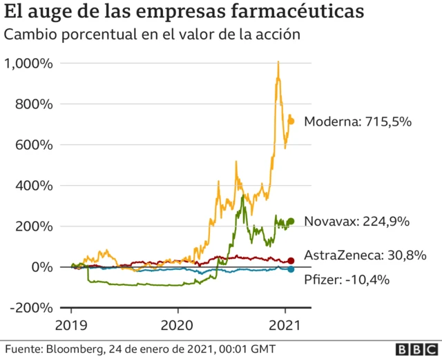 Gráfico auge de las empresas farmacéuticas.