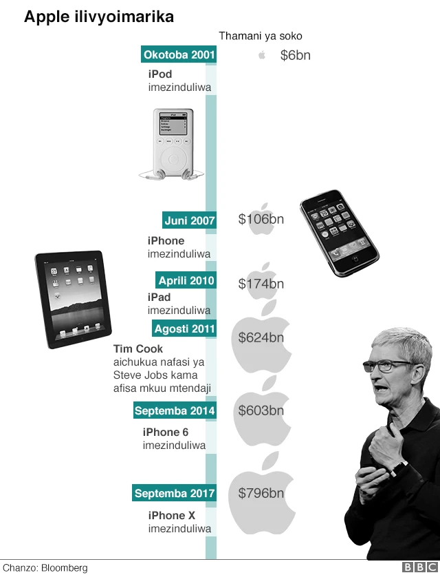 Vifaa vya kampuni ya Apple