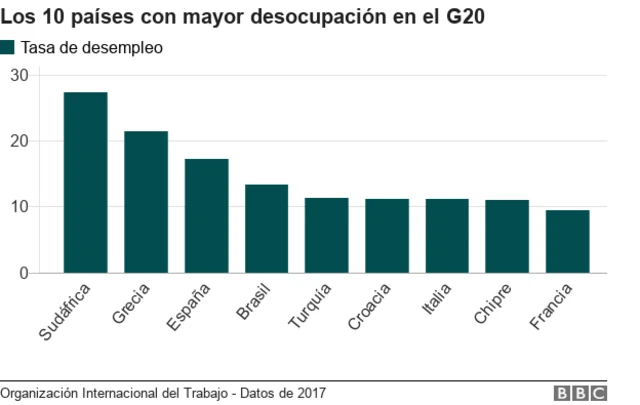 Tasa de desempleo G20