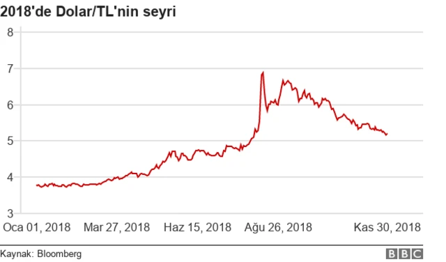 Dolar/TL