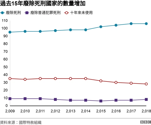 国际特赦组织：去年全球死刑执行数上升，为2015年以来最高- BBC