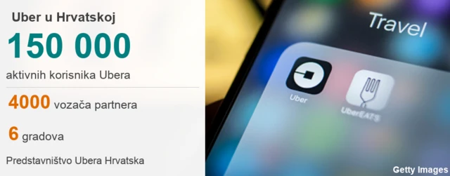 Aktivnosti Ubera u Hrvatskoj, statistika