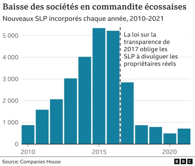 Graphique baisse des sociétés