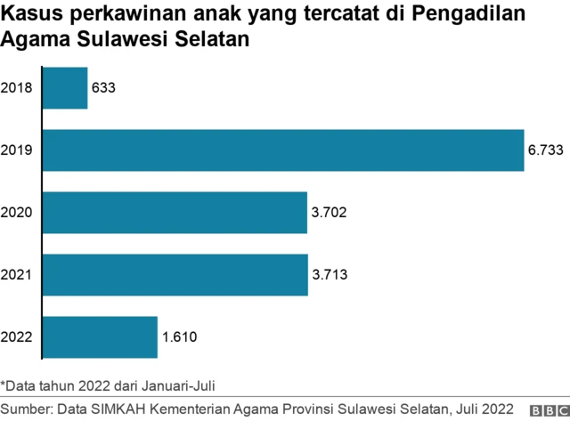 data perkawinan anak