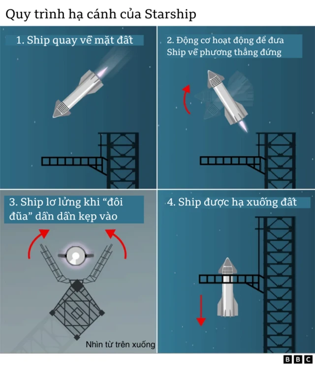 quy trình hạ cánh của Starship