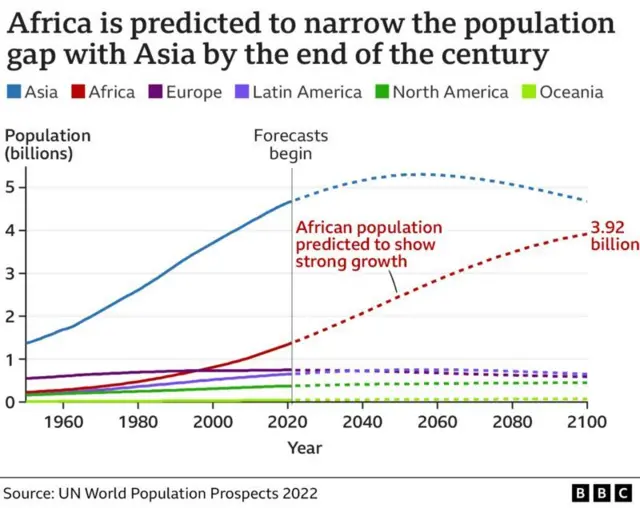 Grafis populasi dunia PBB 2022