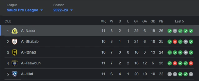 Top five club for table