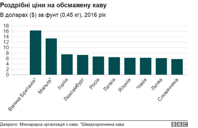 Роздрібні ціни на каву