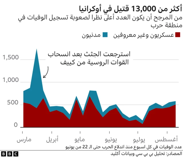 القتلى في الصراع