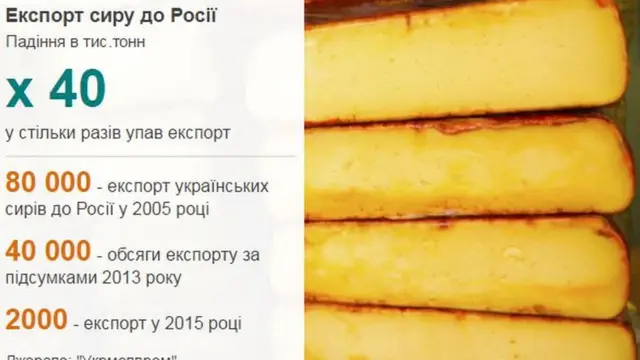 сирний експорт