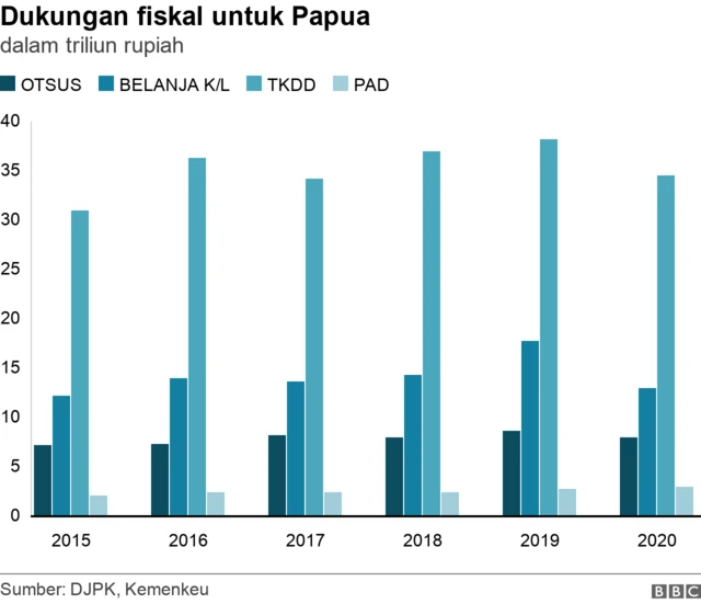 Dukungan Fiskal Papua