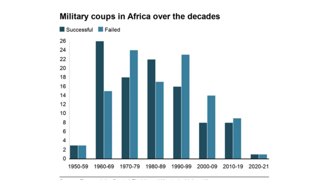 ဒုတိယကမ္ဘာစစ်ပြီးနောက်ပိုင်း အာဖရိကနိုင်ငံတွေ လွတ်လပ်ရေးအရများတဲ့ ၁၉၆၀ တစ်ဝိုက်ကစပြီး စစ်အာဏာသိမ်းမှုများလာခဲ့ပေမယ့် နောက်ပိုင်းလျော့သွားခဲ့
