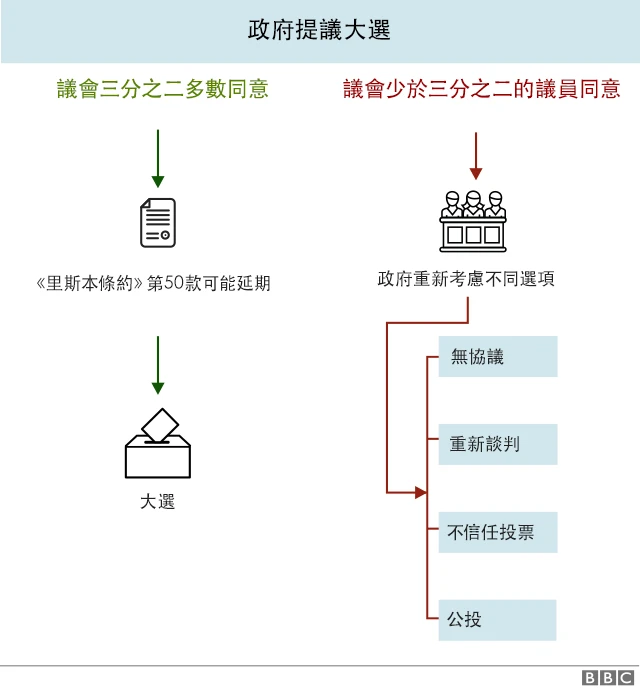 政府提议大选