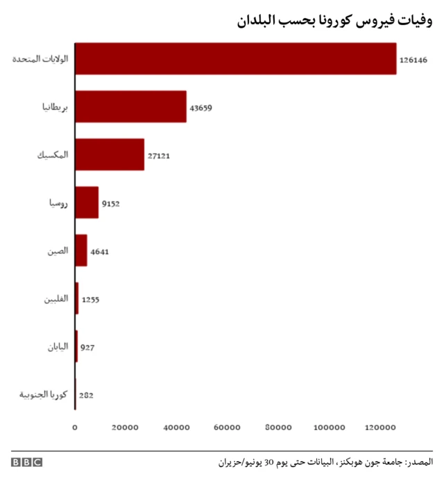 وفيات فيروس كورونا بحسب البلدان