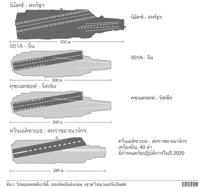 เทียบขนาดเรือบรรทุกเครื่องบิน