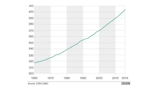 కార్బన్ డయాక్సైడ్,