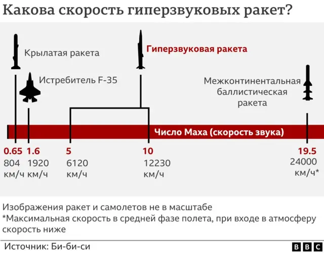 графика - гиперзвуковые ракеты