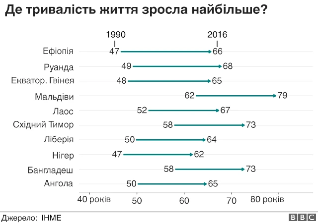 Тривалість життя