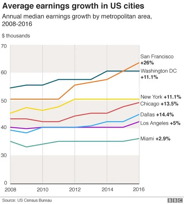 சான் பிரான்சிஸ்கோ